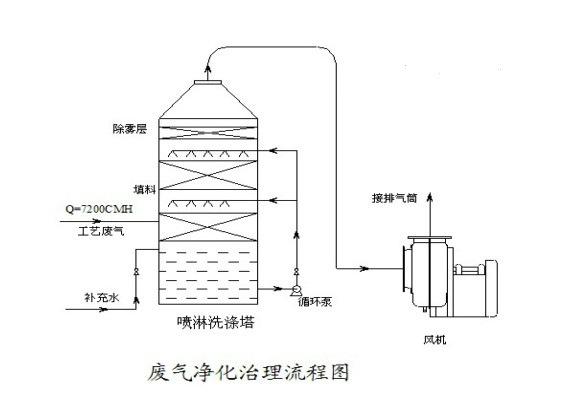 旋流板噴淋塔.jpg