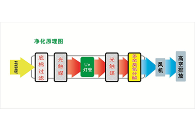 廢氣處理設備